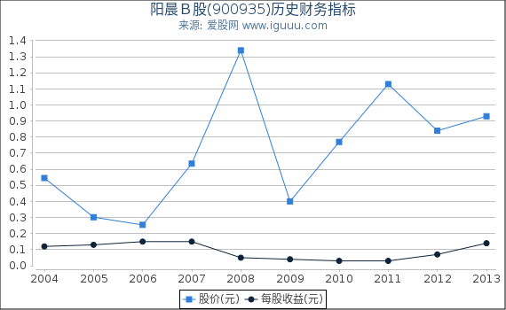 阳晨B股(900935)股东权益比率、固定资产比率等历史财务指标图 阳晨B股(900935)股东权益比率、固定资产比率等历史财务指标图