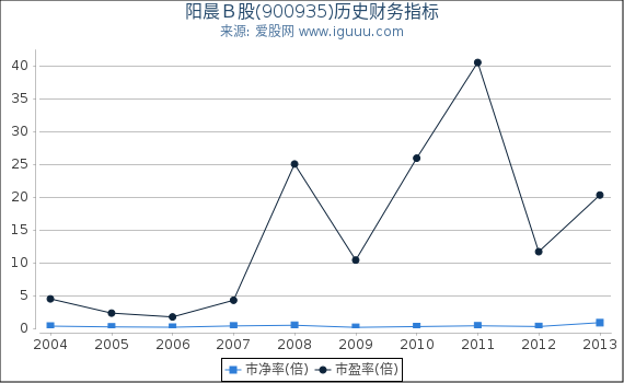 阳晨B股(900935)股东权益比率、固定资产比率等历史财务指标图 阳晨B股(900935)股东权益比率、固定资产比率等历史财务指标图