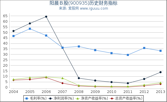 阳晨B股(900935)股东权益比率、固定资产比率等历史财务指标图 阳晨B股(900935)股东权益比率、固定资产比率等历史财务指标图