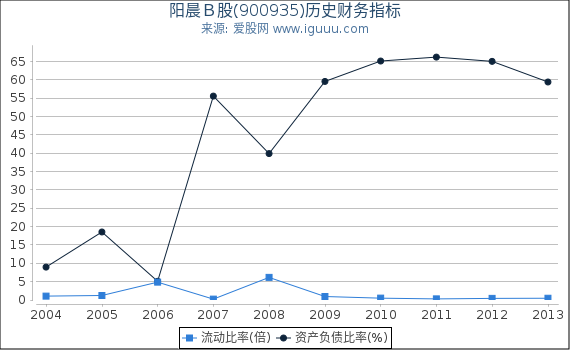阳晨B股(900935)股东权益比率、固定资产比率等历史财务指标图 阳晨B股(900935)股东权益比率、固定资产比率等历史财务指标图