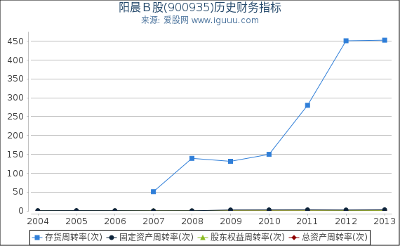 阳晨B股(900935)股东权益比率、固定资产比率等历史财务指标图 阳晨B股(900935)股东权益比率、固定资产比率等历史财务指标图