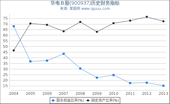 华电B股(900937)股东权益比率、固定资产比率等历史财务指标图 华电B股(900937)股东权益比率、固定资产比率等历史财务指标图