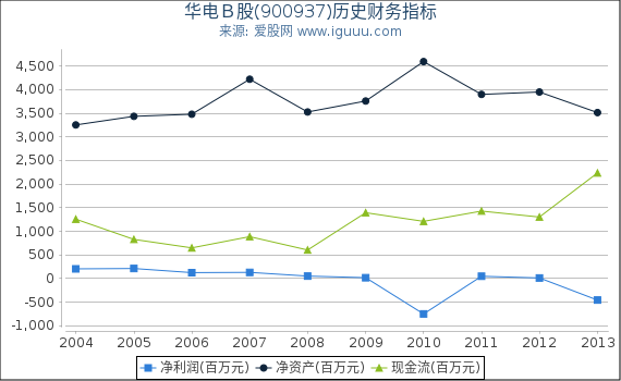 华电B股(900937)股东权益比率、固定资产比率等历史财务指标图 华电B股(900937)股东权益比率、固定资产比率等历史财务指标图