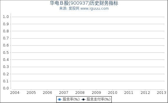 华电B股(900937)股东权益比率、固定资产比率等历史财务指标图 华电B股(900937)股东权益比率、固定资产比率等历史财务指标图