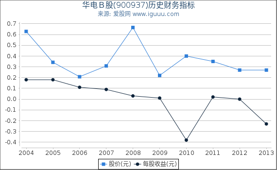 华电B股(900937)股东权益比率、固定资产比率等历史财务指标图 华电B股(900937)股东权益比率、固定资产比率等历史财务指标图
