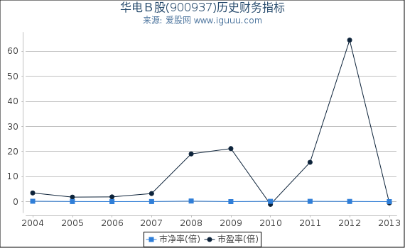 华电B股(900937)股东权益比率、固定资产比率等历史财务指标图 华电B股(900937)股东权益比率、固定资产比率等历史财务指标图