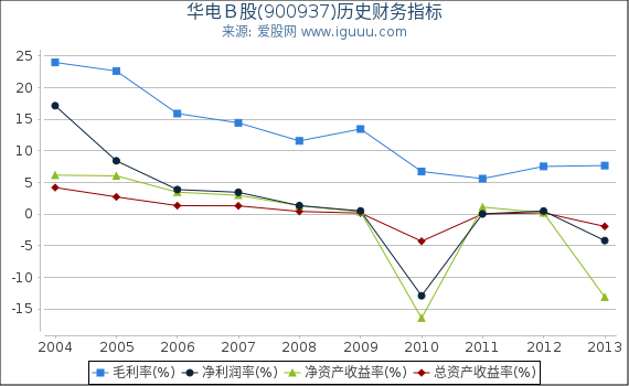 华电B股(900937)股东权益比率、固定资产比率等历史财务指标图 华电B股(900937)股东权益比率、固定资产比率等历史财务指标图