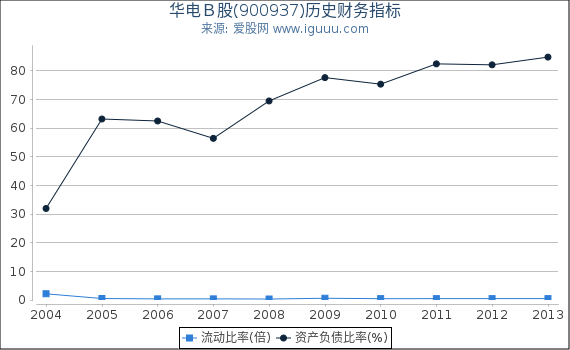 华电B股(900937)股东权益比率、固定资产比率等历史财务指标图 华电B股(900937)股东权益比率、固定资产比率等历史财务指标图