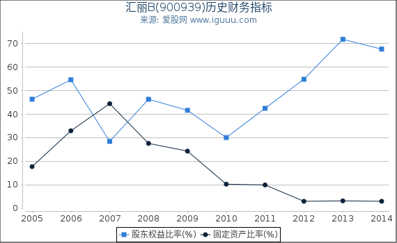 汇丽B(900939)股东权益比率、固定资产比率等历史财务指标图 汇丽B(900939)股东权益比率、固定资产比率等历史财务指标图