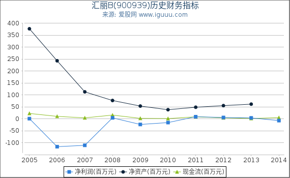 汇丽B(900939)股东权益比率、固定资产比率等历史财务指标图 汇丽B(900939)股东权益比率、固定资产比率等历史财务指标图