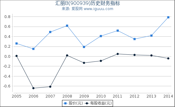 汇丽B(900939)股东权益比率、固定资产比率等历史财务指标图 汇丽B(900939)股东权益比率、固定资产比率等历史财务指标图