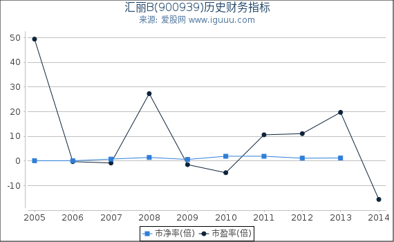 汇丽B(900939)股东权益比率、固定资产比率等历史财务指标图 汇丽B(900939)股东权益比率、固定资产比率等历史财务指标图