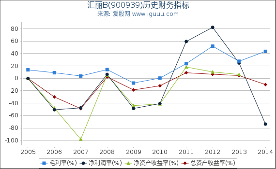 汇丽B(900939)股东权益比率、固定资产比率等历史财务指标图 汇丽B(900939)股东权益比率、固定资产比率等历史财务指标图