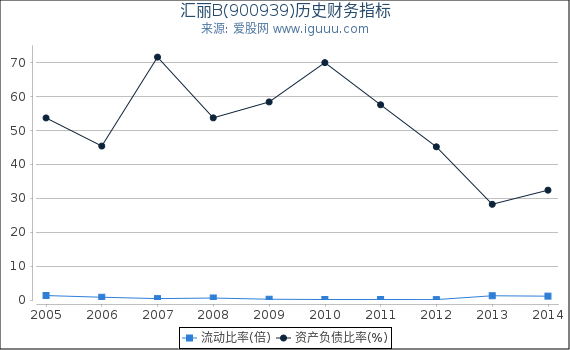 汇丽B(900939)股东权益比率、固定资产比率等历史财务指标图 汇丽B(900939)股东权益比率、固定资产比率等历史财务指标图