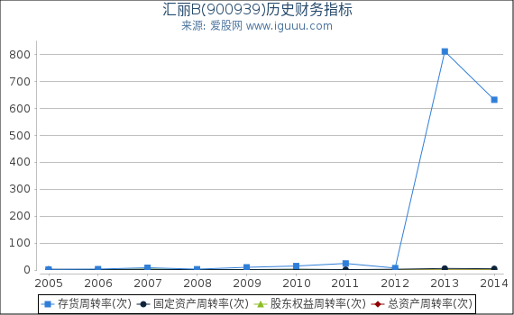 汇丽B(900939)股东权益比率、固定资产比率等历史财务指标图 汇丽B(900939)股东权益比率、固定资产比率等历史财务指标图