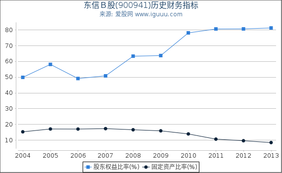 东信B股(900941)股东权益比率、固定资产比率等历史财务指标图 东信B股(900941)股东权益比率、固定资产比率等历史财务指标图