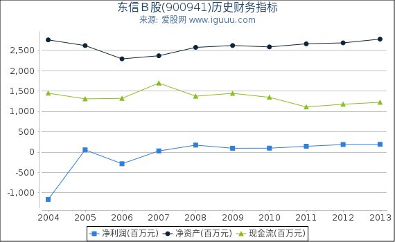 东信B股(900941)股东权益比率、固定资产比率等历史财务指标图 东信B股(900941)股东权益比率、固定资产比率等历史财务指标图