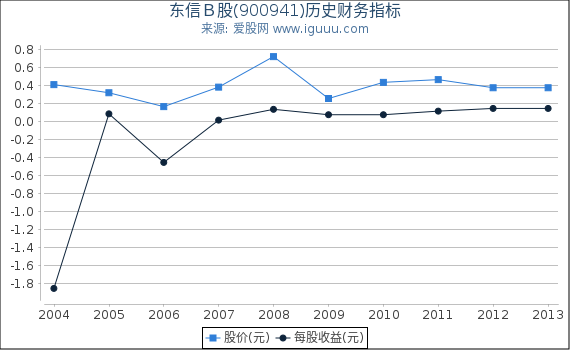东信B股(900941)股东权益比率、固定资产比率等历史财务指标图 东信B股(900941)股东权益比率、固定资产比率等历史财务指标图