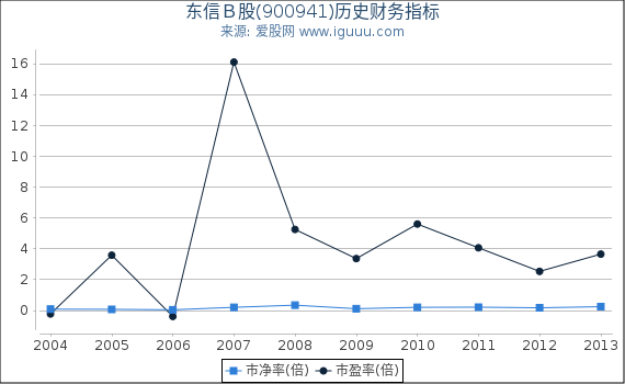 东信B股(900941)股东权益比率、固定资产比率等历史财务指标图 东信B股(900941)股东权益比率、固定资产比率等历史财务指标图