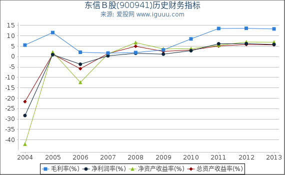 东信B股(900941)股东权益比率、固定资产比率等历史财务指标图 东信B股(900941)股东权益比率、固定资产比率等历史财务指标图