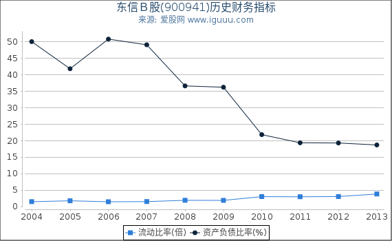 东信B股(900941)股东权益比率、固定资产比率等历史财务指标图 东信B股(900941)股东权益比率、固定资产比率等历史财务指标图