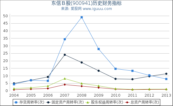 东信B股(900941)股东权益比率、固定资产比率等历史财务指标图 东信B股(900941)股东权益比率、固定资产比率等历史财务指标图