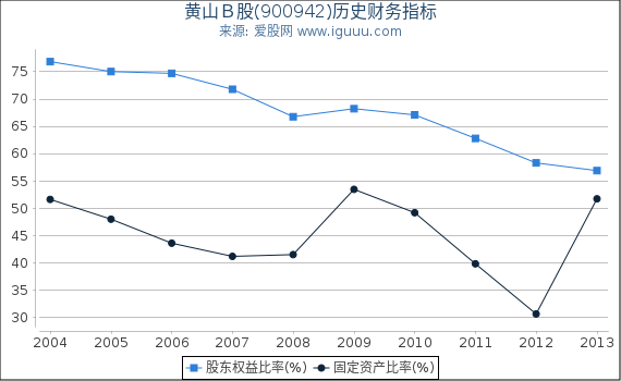 黄山B股(900942)股东权益比率、固定资产比率等历史财务指标图 黄山B股(900942)股东权益比率、固定资产比率等历史财务指标图