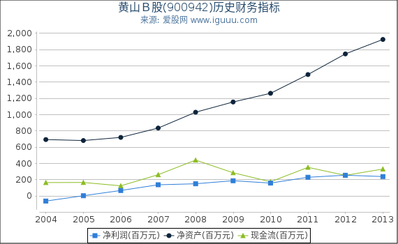 黄山B股(900942)股东权益比率、固定资产比率等历史财务指标图 黄山B股(900942)股东权益比率、固定资产比率等历史财务指标图
