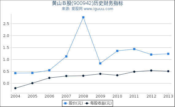 黄山B股(900942)股东权益比率、固定资产比率等历史财务指标图 黄山B股(900942)股东权益比率、固定资产比率等历史财务指标图