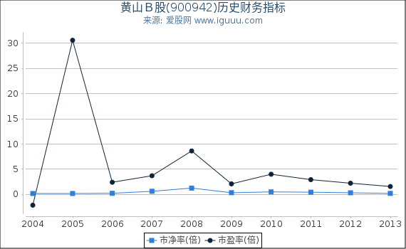 黄山B股(900942)股东权益比率、固定资产比率等历史财务指标图 黄山B股(900942)股东权益比率、固定资产比率等历史财务指标图