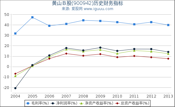 黄山B股(900942)股东权益比率、固定资产比率等历史财务指标图 黄山B股(900942)股东权益比率、固定资产比率等历史财务指标图