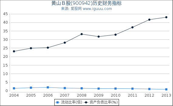 黄山B股(900942)股东权益比率、固定资产比率等历史财务指标图 黄山B股(900942)股东权益比率、固定资产比率等历史财务指标图
