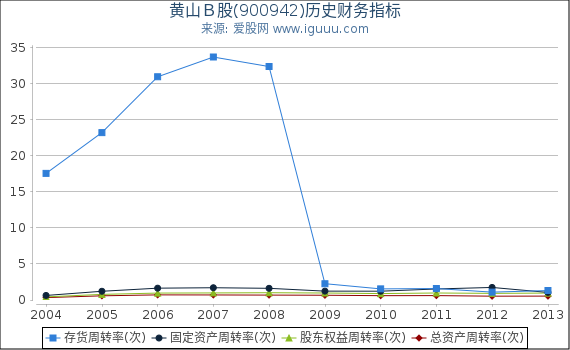 黄山B股(900942)股东权益比率、固定资产比率等历史财务指标图 黄山B股(900942)股东权益比率、固定资产比率等历史财务指标图