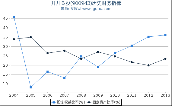 开开B股(900943)股东权益比率、固定资产比率等历史财务指标图 开开B股(900943)股东权益比率、固定资产比率等历史财务指标图