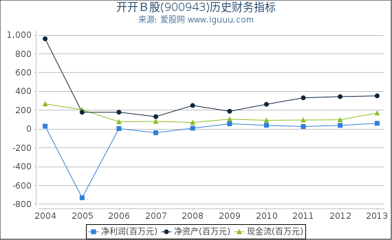 开开B股(900943)股东权益比率、固定资产比率等历史财务指标图 开开B股(900943)股东权益比率、固定资产比率等历史财务指标图
