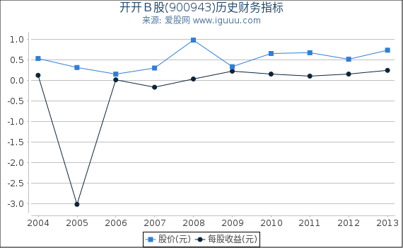 开开B股(900943)股东权益比率、固定资产比率等历史财务指标图 开开B股(900943)股东权益比率、固定资产比率等历史财务指标图