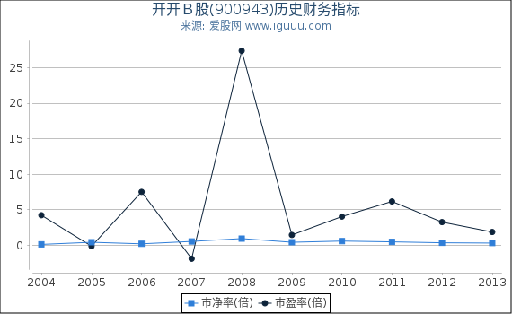 开开B股(900943)股东权益比率、固定资产比率等历史财务指标图 开开B股(900943)股东权益比率、固定资产比率等历史财务指标图