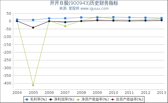 开开B股(900943)股东权益比率、固定资产比率等历史财务指标图 开开B股(900943)股东权益比率、固定资产比率等历史财务指标图