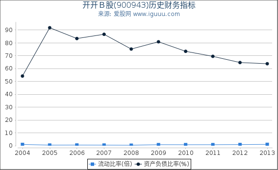 开开B股(900943)股东权益比率、固定资产比率等历史财务指标图 开开B股(900943)股东权益比率、固定资产比率等历史财务指标图