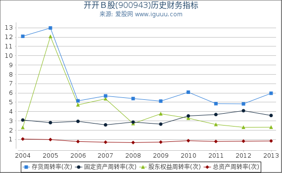 开开B股(900943)股东权益比率、固定资产比率等历史财务指标图 开开B股(900943)股东权益比率、固定资产比率等历史财务指标图