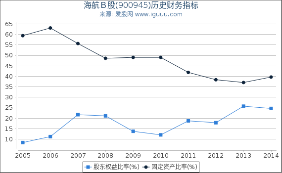 海航B股(900945)股东权益比率、固定资产比率等历史财务指标图 海航B股(900945)股东权益比率、固定资产比率等历史财务指标图