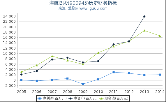 海航B股(900945)股东权益比率、固定资产比率等历史财务指标图 海航B股(900945)股东权益比率、固定资产比率等历史财务指标图