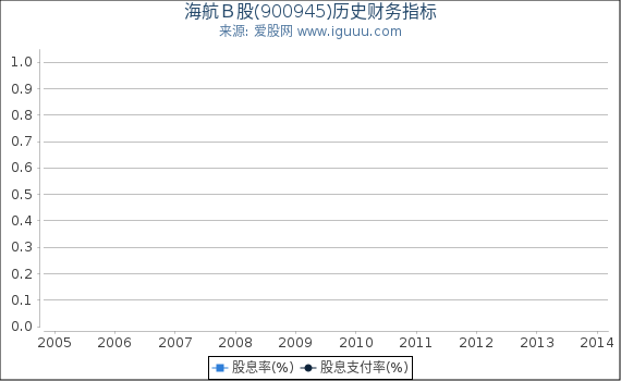 海航B股(900945)股东权益比率、固定资产比率等历史财务指标图 海航B股(900945)股东权益比率、固定资产比率等历史财务指标图