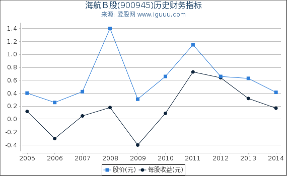 海航B股(900945)股东权益比率、固定资产比率等历史财务指标图 海航B股(900945)股东权益比率、固定资产比率等历史财务指标图