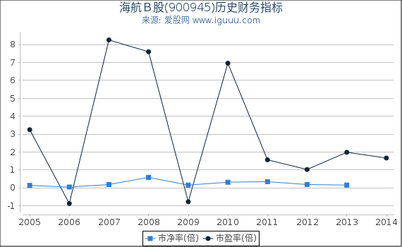 海航B股(900945)股东权益比率、固定资产比率等历史财务指标图 海航B股(900945)股东权益比率、固定资产比率等历史财务指标图