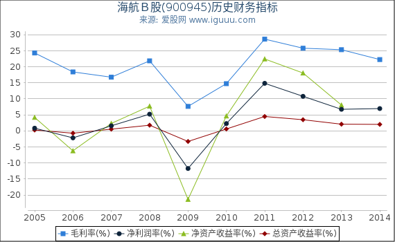 海航B股(900945)股东权益比率、固定资产比率等历史财务指标图 海航B股(900945)股东权益比率、固定资产比率等历史财务指标图
