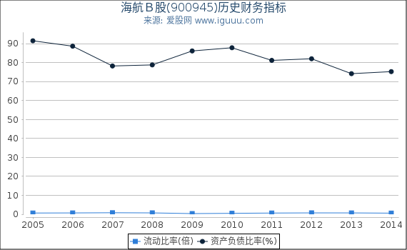 海航B股(900945)股东权益比率、固定资产比率等历史财务指标图 海航B股(900945)股东权益比率、固定资产比率等历史财务指标图