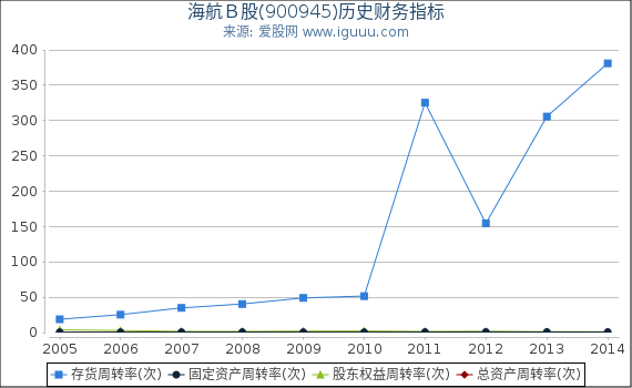 海航B股(900945)股东权益比率、固定资产比率等历史财务指标图 海航B股(900945)股东权益比率、固定资产比率等历史财务指标图
