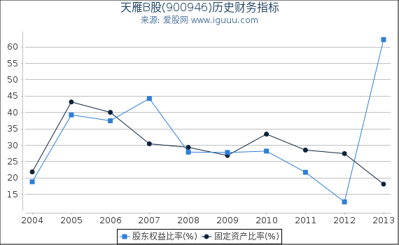 天雁B股(900946)股东权益比率、固定资产比率等历史财务指标图 天雁B股(900946)股东权益比率、固定资产比率等历史财务指标图