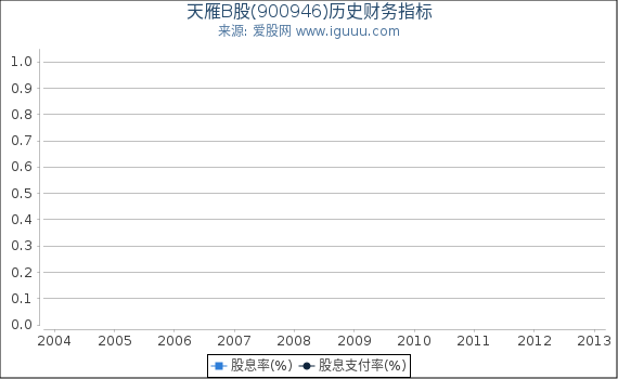 天雁B股(900946)股东权益比率、固定资产比率等历史财务指标图 天雁B股(900946)股东权益比率、固定资产比率等历史财务指标图